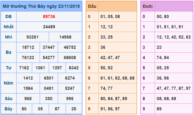 kết quả XSMB 23/11/2019