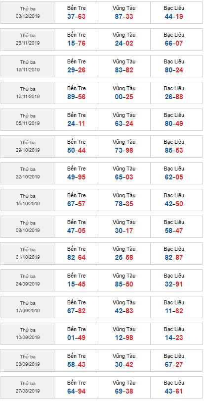 Sớ đầu đuôi xổ số miền Nam 10/12/2019