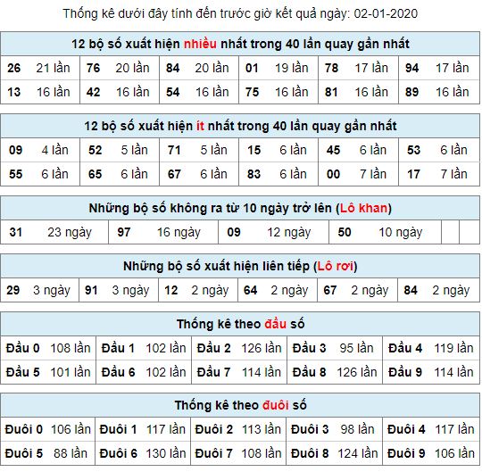Soi cầu XSMB kubet 2/1/2020 thống kê lô gan lô rơi