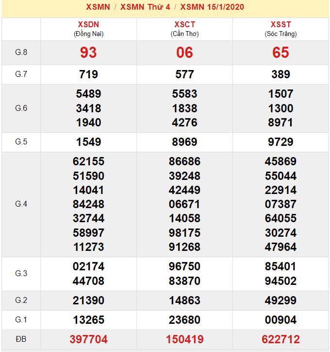 dự đoán mn 16/1/2020 - kết quả xsmn 15/1