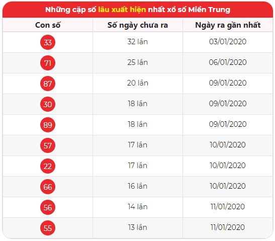 dự đoán MT 19/1/2020 - Thống kê lô khan miền Trung