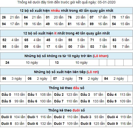 dự đoán xsmb kubet 5/1/2020 - thống kê lô khan lô rơi