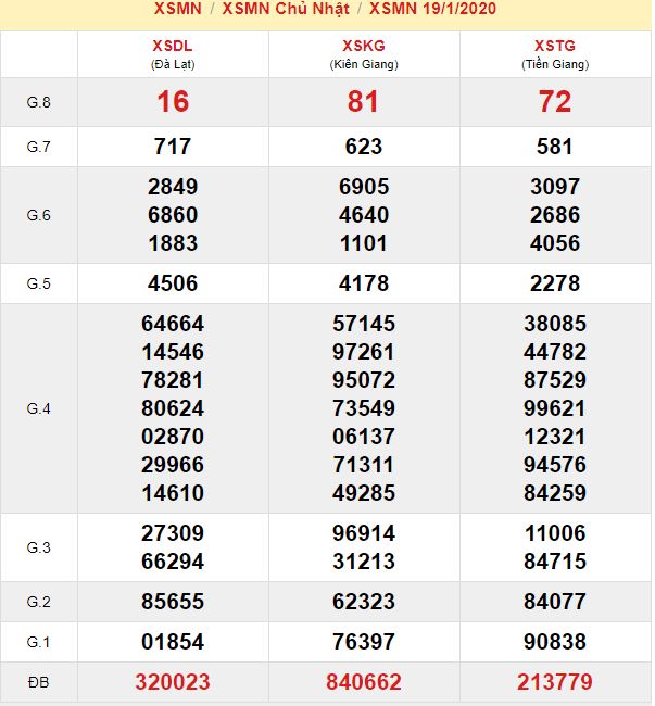 dự đoán xsmn 20/1/2020 - kết quả xsmn 19/1