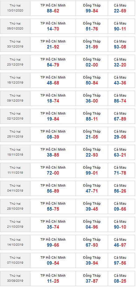 sớ đầu đuôi miền nam 20/1/2020