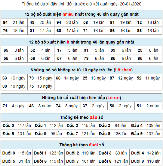 soi cau mb 20/1/2020 du doan xsmb