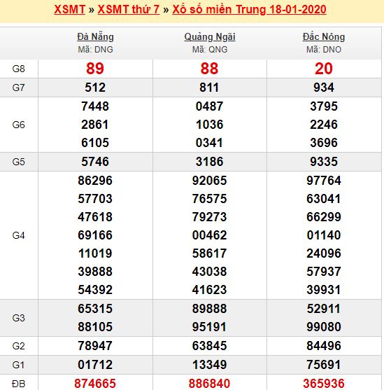 Soi cầu MT 19/1/2020 - Kết quả XSMT hôm qua