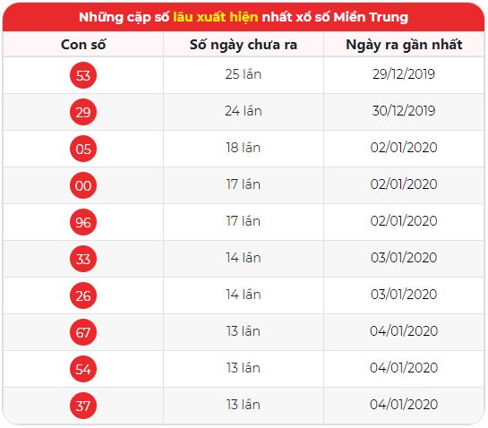 soi cau mt - thống kê xsmt 11/1/2020