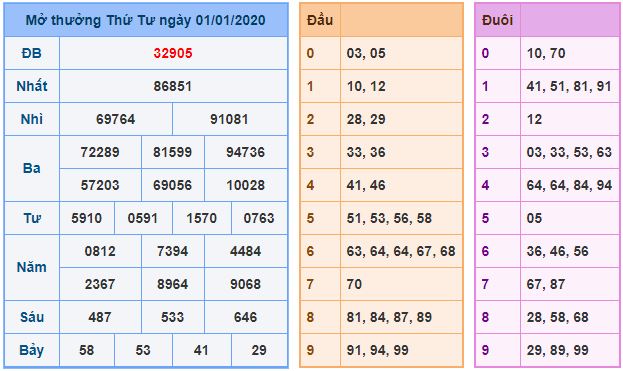 tham khao XSMB 2-1-2020 - KQ XSMB hom qua 01-1