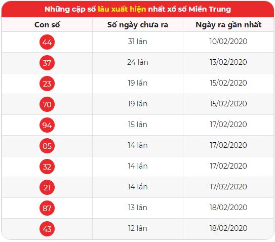 dự đoán MT 25/2/2020 - thống kê lô gan miền trung
