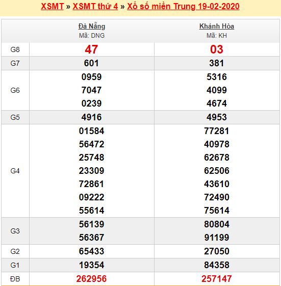 Soi cầu MT 20/2/2020 - KQ XSMT 19/2