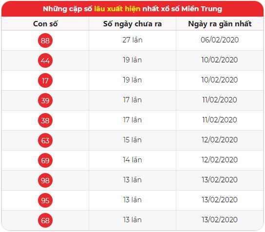 Soi cầu XSMT 20/2/2020 - Thống kê lô lâu ra nhất miền Trung