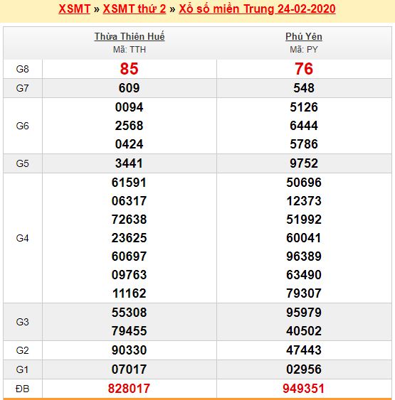 Soi cầu XSMT 25/2/2020 - Kết quả XSMT 24/2