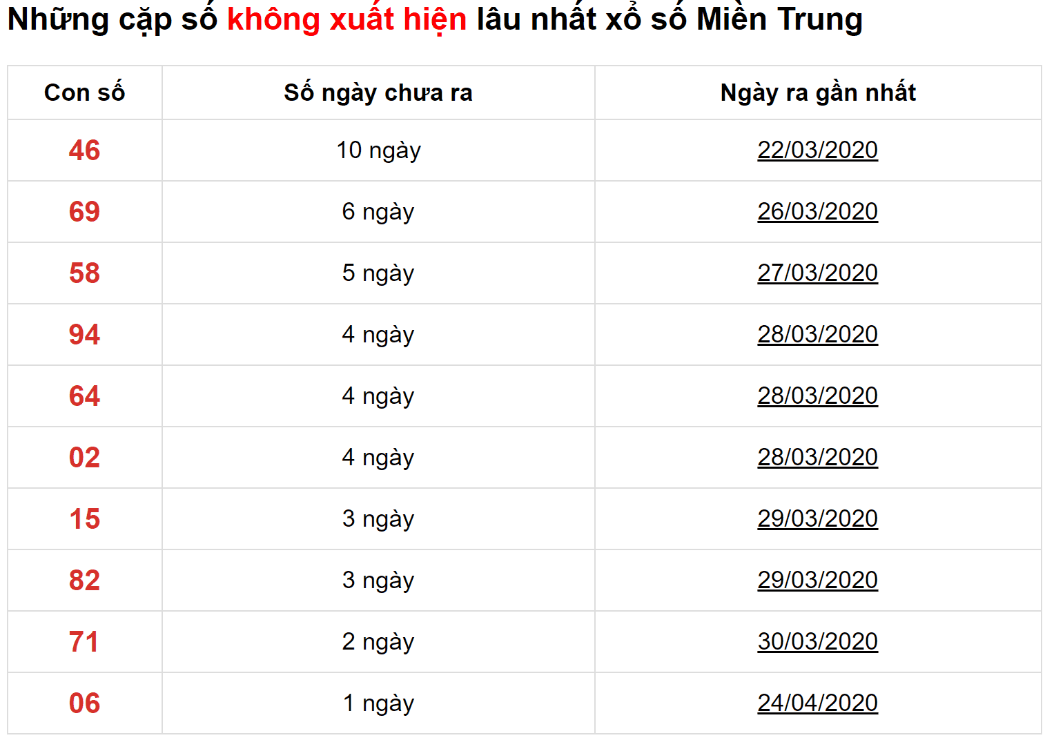 Soi cầu XSMT 1/5/2020 - Thống kê lô gan lâu xuất hiện nhất