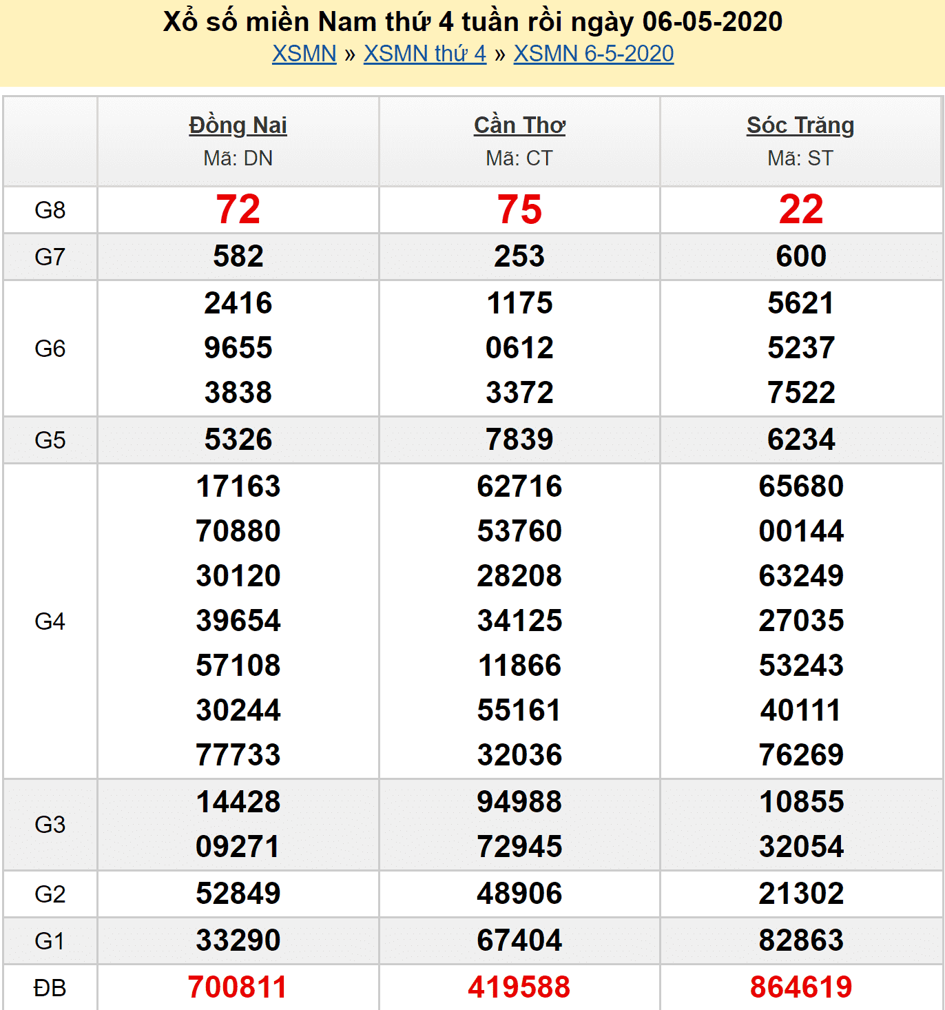 Dự đoán MN 7/5/2020 - Kết quả xổ số MN hôm nay