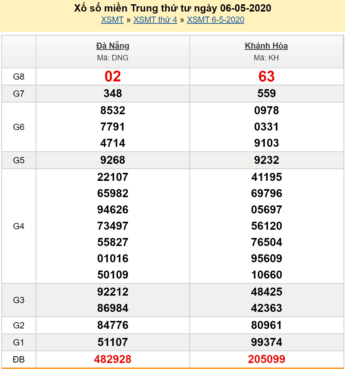 Dự đoán MT 7/5/2020 - Kết quả XSMT hôm nay