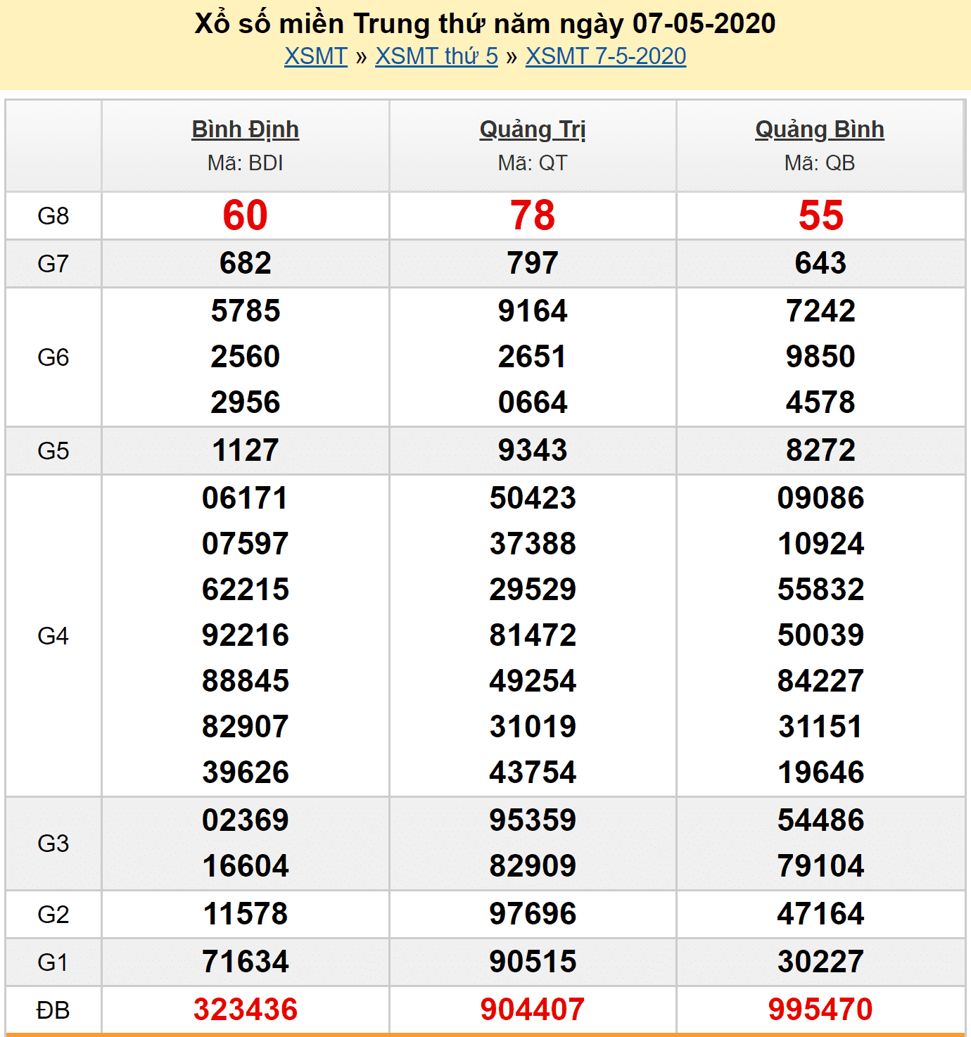 Dự đoán MT 8/5/2020 - Kết quả xổ số MT