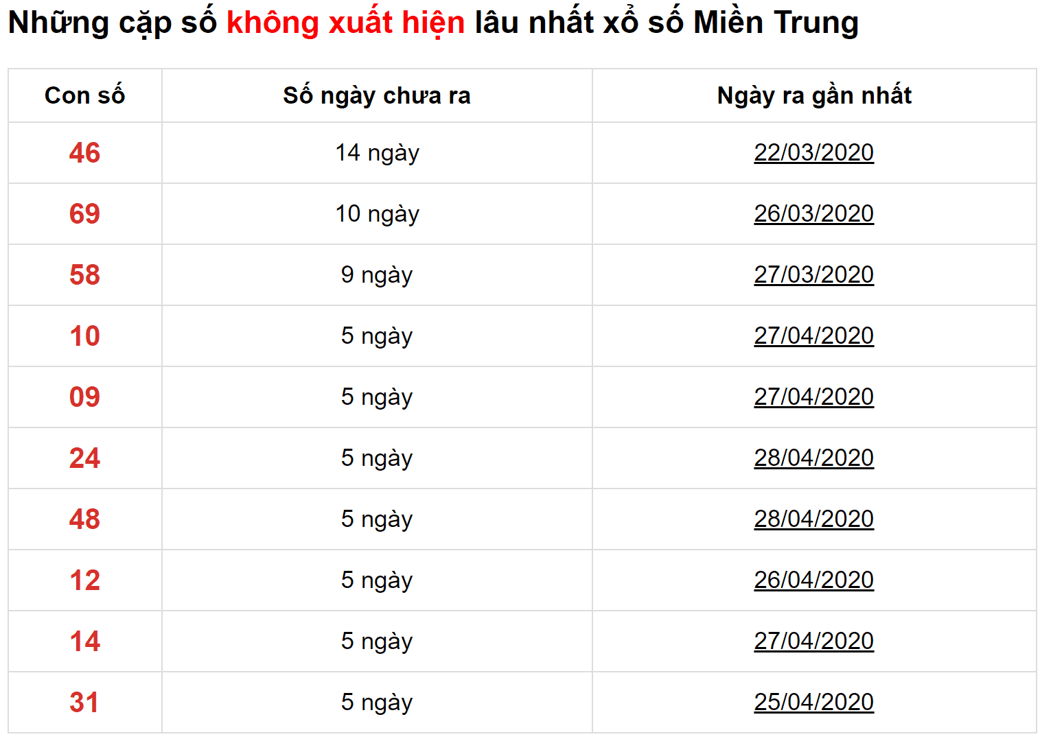 Dự đoán KQXSMT 6/5/2020 - Thống kê lô gan lâu ra XSMT