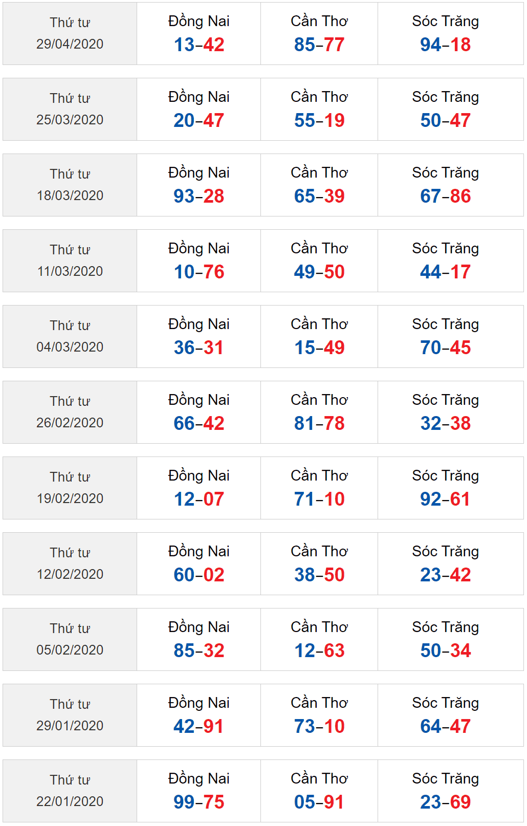 Sớ đầu đuôi XSMN 6/5/2020