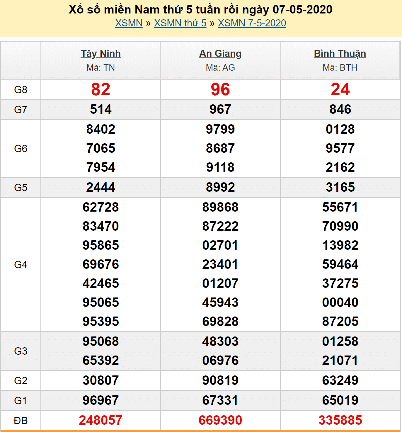 Soi cầu XSMN 8/5/2020 - Kết quả XS miền Nam hôm nay