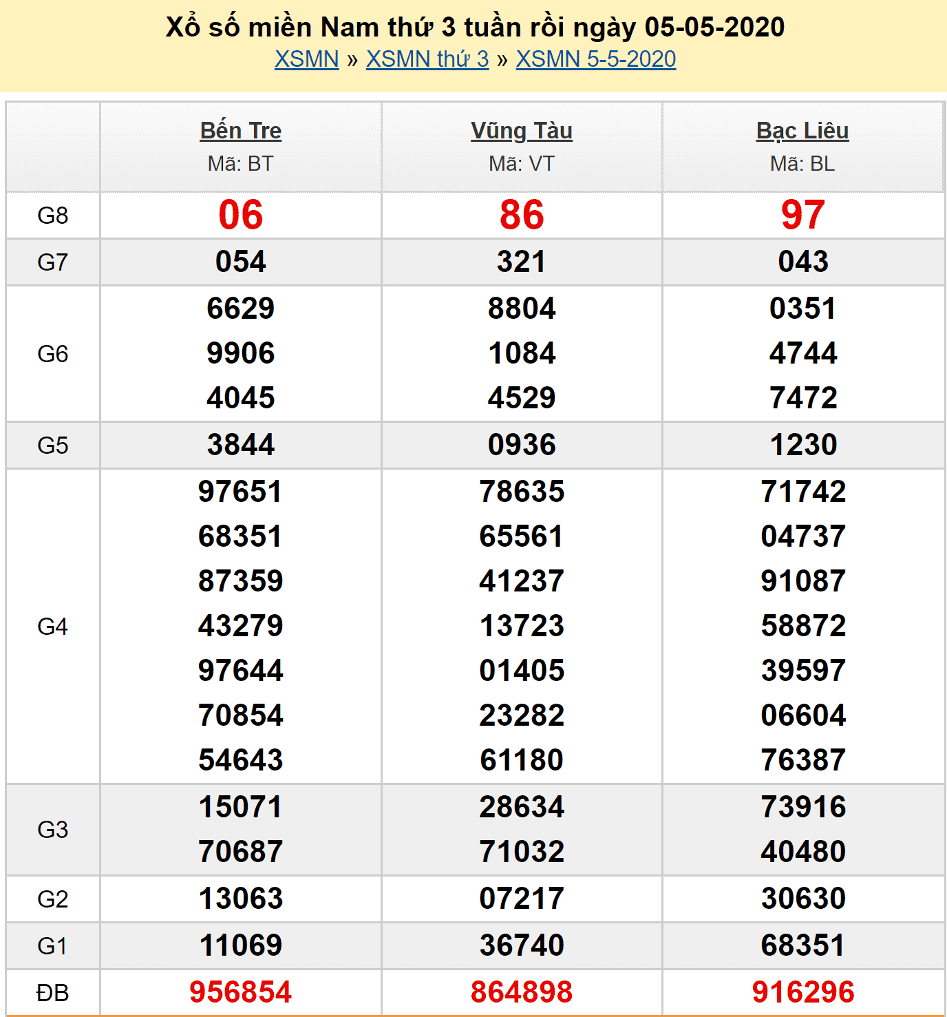 Soi cầu XSMN 6/5/2020 - Kết quả xổ số miền Nam 5/5