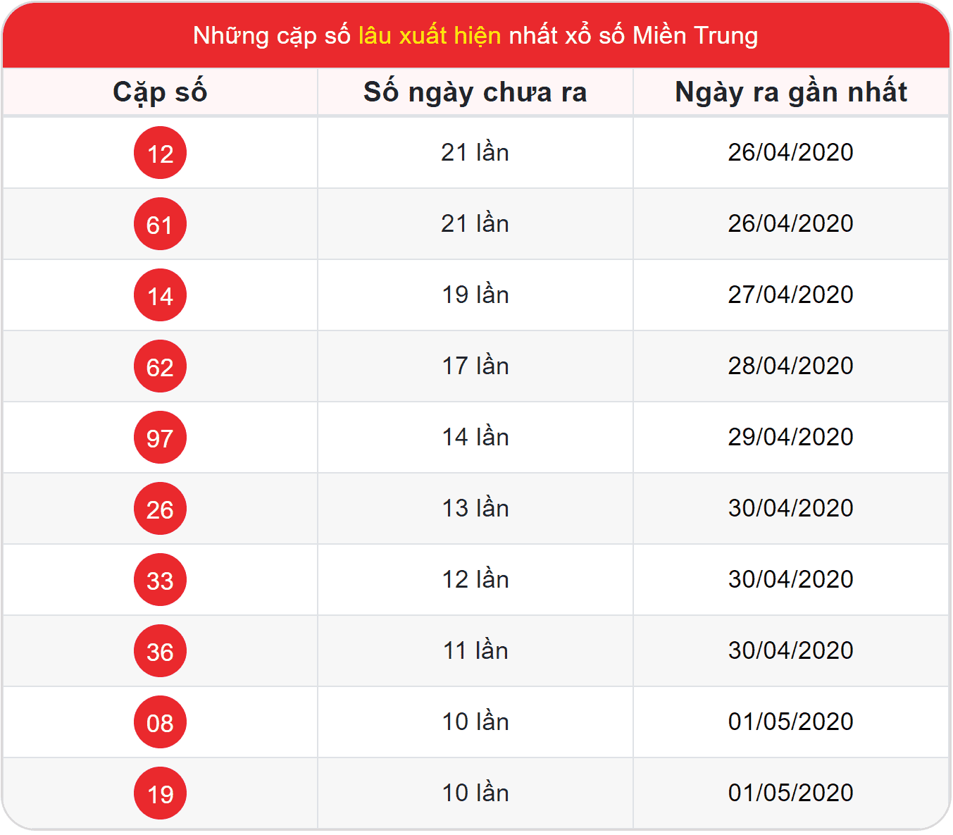 Soi cầu XSMT 7/5/2020 - Thống kê lô gan lâu xuất hiện nhất