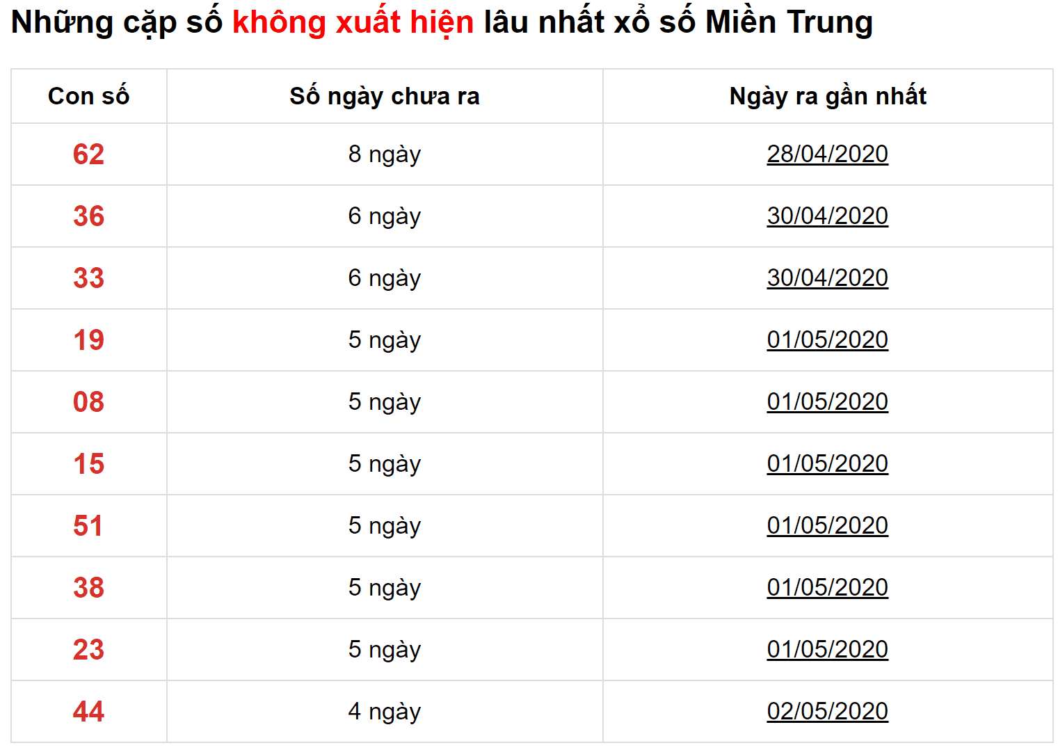 Soi cầu XSMT 8/5/2020 - thống kê lô gan XSMT